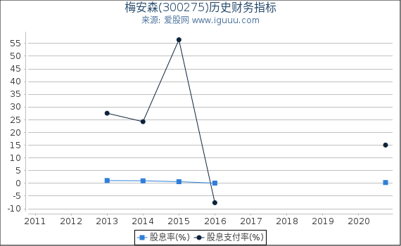梅安森(300275)股东权益比率、固定资产比率等历史财务指标图 梅安森(300275)股东权益比率、固定资产比率等历史财务指标图