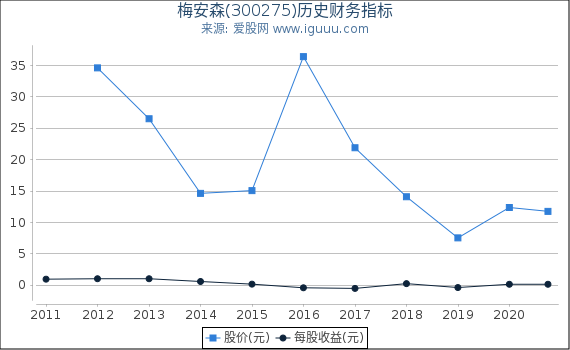 梅安森(300275)股东权益比率、固定资产比率等历史财务指标图 梅安森(300275)股东权益比率、固定资产比率等历史财务指标图