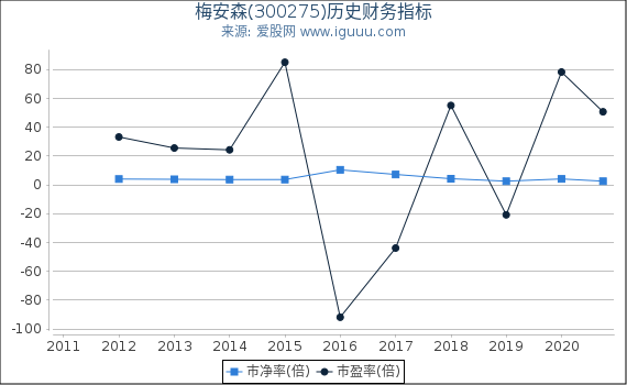 梅安森(300275)股东权益比率、固定资产比率等历史财务指标图 梅安森(300275)股东权益比率、固定资产比率等历史财务指标图