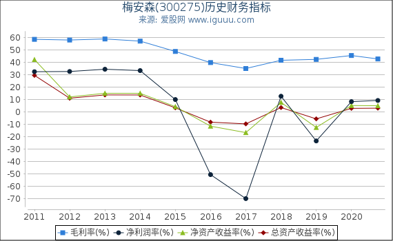 梅安森(300275)股东权益比率、固定资产比率等历史财务指标图 梅安森(300275)股东权益比率、固定资产比率等历史财务指标图