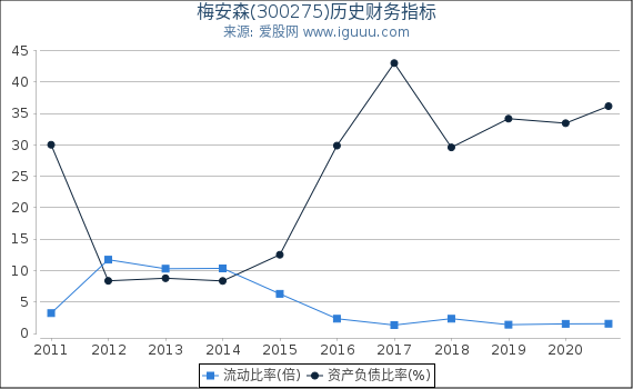 梅安森(300275)股东权益比率、固定资产比率等历史财务指标图 梅安森(300275)股东权益比率、固定资产比率等历史财务指标图