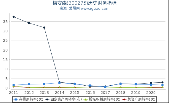 梅安森(300275)股东权益比率、固定资产比率等历史财务指标图 梅安森(300275)股东权益比率、固定资产比率等历史财务指标图