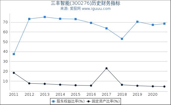 三丰智能(300276)股东权益比率、固定资产比率等历史财务指标图
