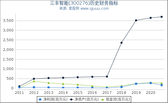 三丰智能(300276)股东权益比率、固定资产比率等历史财务指标图