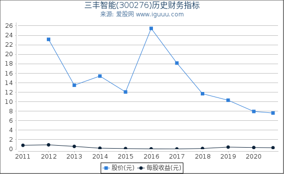 三丰智能(300276)股东权益比率、固定资产比率等历史财务指标图