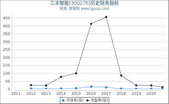 三丰智能(300276)股东权益比率、固定资产比率等历史财务指标图