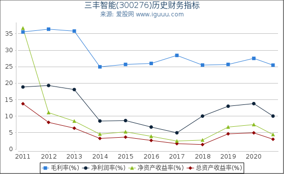 三丰智能(300276)股东权益比率、固定资产比率等历史财务指标图