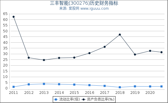 三丰智能(300276)股东权益比率、固定资产比率等历史财务指标图