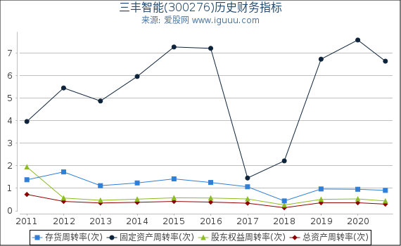 三丰智能(300276)股东权益比率、固定资产比率等历史财务指标图