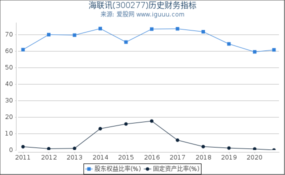 海联讯(300277)股东权益比率、固定资产比率等历史财务指标图 海联讯(300277)股东权益比率、固定资产比率等历史财务指标图