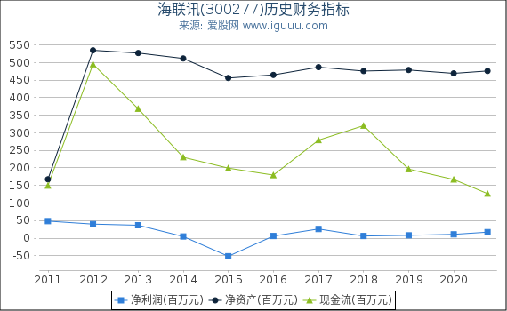 海联讯(300277)股东权益比率、固定资产比率等历史财务指标图 海联讯(300277)股东权益比率、固定资产比率等历史财务指标图