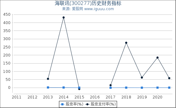 海联讯(300277)股东权益比率、固定资产比率等历史财务指标图 海联讯(300277)股东权益比率、固定资产比率等历史财务指标图