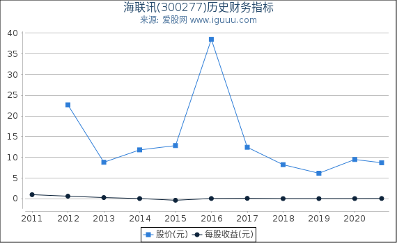 海联讯(300277)股东权益比率、固定资产比率等历史财务指标图 海联讯(300277)股东权益比率、固定资产比率等历史财务指标图