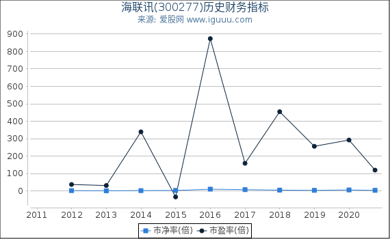 海联讯(300277)股东权益比率、固定资产比率等历史财务指标图 海联讯(300277)股东权益比率、固定资产比率等历史财务指标图