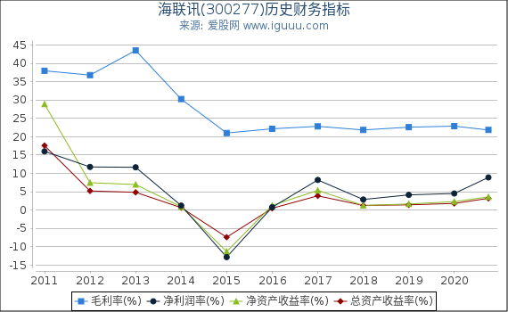 海联讯(300277)股东权益比率、固定资产比率等历史财务指标图 海联讯(300277)股东权益比率、固定资产比率等历史财务指标图
