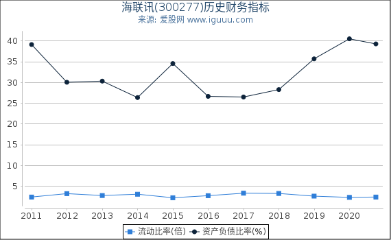 海联讯(300277)股东权益比率、固定资产比率等历史财务指标图 海联讯(300277)股东权益比率、固定资产比率等历史财务指标图