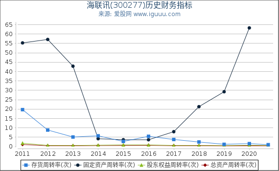 海联讯(300277)股东权益比率、固定资产比率等历史财务指标图 海联讯(300277)股东权益比率、固定资产比率等历史财务指标图
