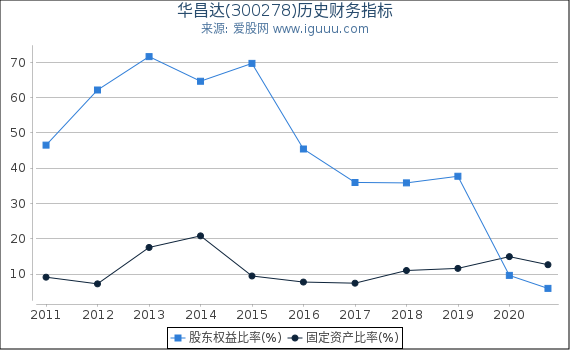 华昌达(300278)股东权益比率、固定资产比率等历史财务指标图 华昌达(300278)股东权益比率、固定资产比率等历史财务指标图