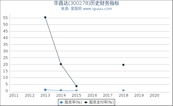 华昌达(300278)股东权益比率、固定资产比率等历史财务指标图 华昌达(300278)股东权益比率、固定资产比率等历史财务指标图