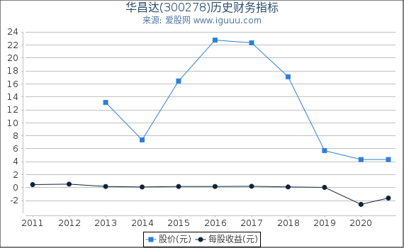 华昌达(300278)股东权益比率、固定资产比率等历史财务指标图 华昌达(300278)股东权益比率、固定资产比率等历史财务指标图