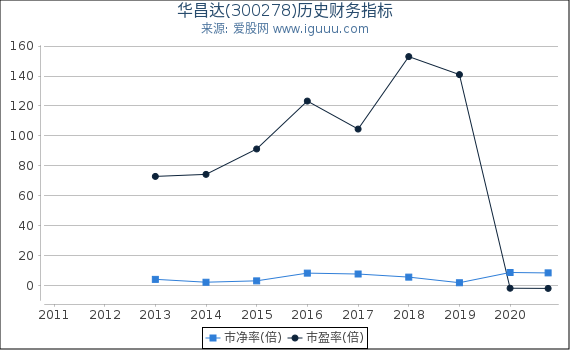 华昌达(300278)股东权益比率、固定资产比率等历史财务指标图 华昌达(300278)股东权益比率、固定资产比率等历史财务指标图
