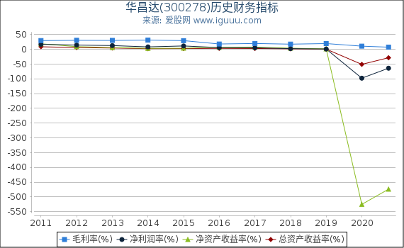 华昌达(300278)股东权益比率、固定资产比率等历史财务指标图 华昌达(300278)股东权益比率、固定资产比率等历史财务指标图