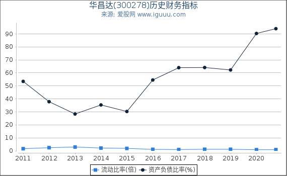 华昌达(300278)股东权益比率、固定资产比率等历史财务指标图 华昌达(300278)股东权益比率、固定资产比率等历史财务指标图