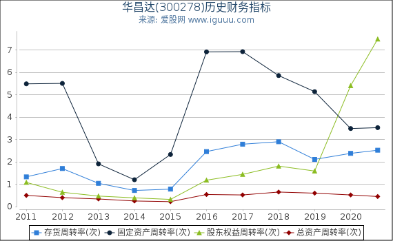 华昌达(300278)股东权益比率、固定资产比率等历史财务指标图 华昌达(300278)股东权益比率、固定资产比率等历史财务指标图
