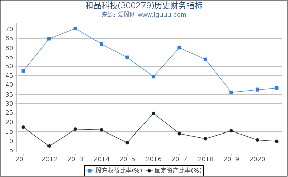 和晶科技(300279)股东权益比率、固定资产比率等历史财务指标图 和晶科技(300279)股东权益比率、固定资产比率等历史财务指标图