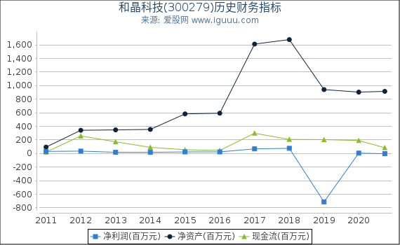 和晶科技(300279)股东权益比率、固定资产比率等历史财务指标图 和晶科技(300279)股东权益比率、固定资产比率等历史财务指标图