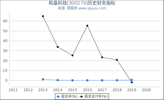 和晶科技(300279)股东权益比率、固定资产比率等历史财务指标图 和晶科技(300279)股东权益比率、固定资产比率等历史财务指标图