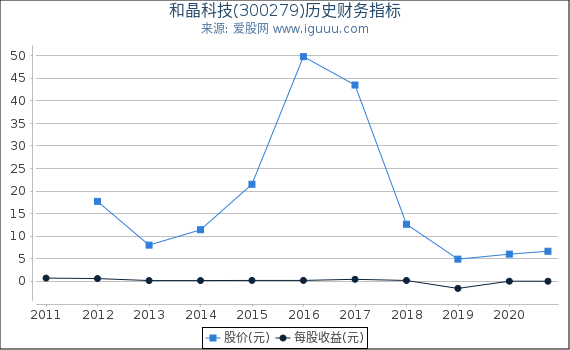 和晶科技(300279)股东权益比率、固定资产比率等历史财务指标图 和晶科技(300279)股东权益比率、固定资产比率等历史财务指标图