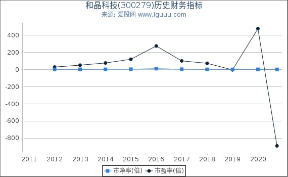 和晶科技(300279)股东权益比率、固定资产比率等历史财务指标图 和晶科技(300279)股东权益比率、固定资产比率等历史财务指标图