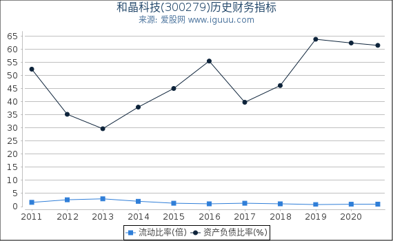 和晶科技(300279)股东权益比率、固定资产比率等历史财务指标图 和晶科技(300279)股东权益比率、固定资产比率等历史财务指标图