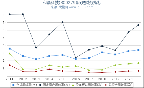 和晶科技(300279)股东权益比率、固定资产比率等历史财务指标图 和晶科技(300279)股东权益比率、固定资产比率等历史财务指标图