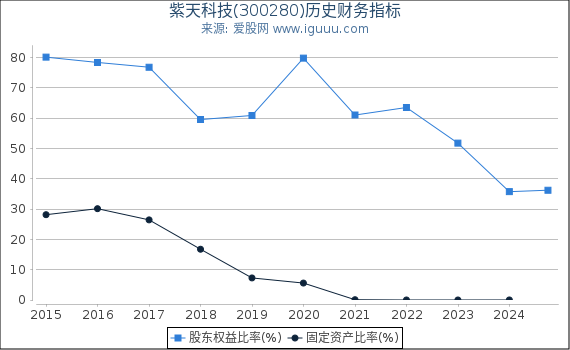紫天科技(300280)股东权益比率、固定资产比率等历史财务指标图