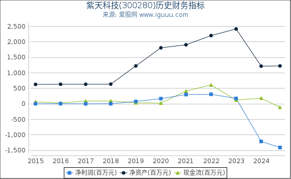 紫天科技(300280)股东权益比率、固定资产比率等历史财务指标图