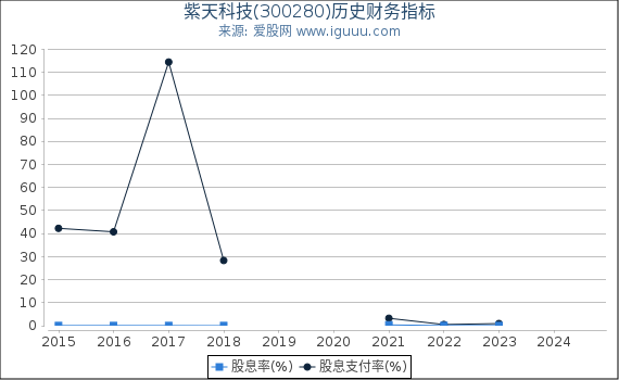 紫天科技(300280)股东权益比率、固定资产比率等历史财务指标图