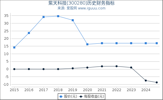 紫天科技(300280)股东权益比率、固定资产比率等历史财务指标图