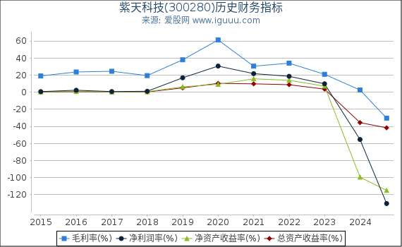 紫天科技(300280)股东权益比率、固定资产比率等历史财务指标图