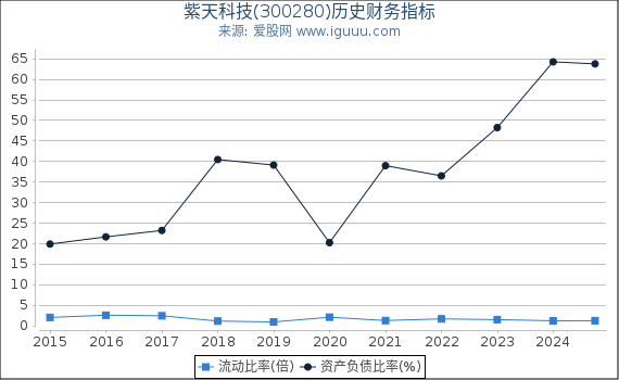 紫天科技(300280)股东权益比率、固定资产比率等历史财务指标图