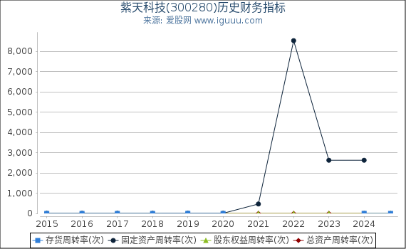 紫天科技(300280)股东权益比率、固定资产比率等历史财务指标图