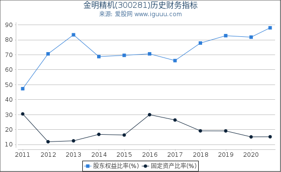 金明精机(300281)股东权益比率、固定资产比率等历史财务指标图