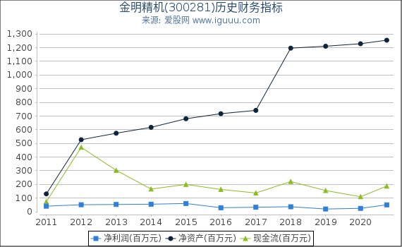 金明精机(300281)股东权益比率、固定资产比率等历史财务指标图