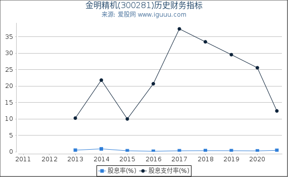 金明精机(300281)股东权益比率、固定资产比率等历史财务指标图