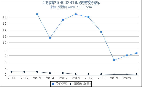 金明精机(300281)股东权益比率、固定资产比率等历史财务指标图