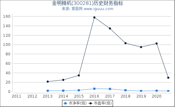 金明精机(300281)股东权益比率、固定资产比率等历史财务指标图