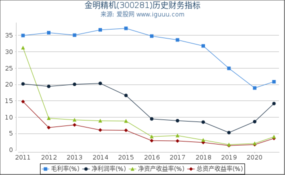 金明精机(300281)股东权益比率、固定资产比率等历史财务指标图