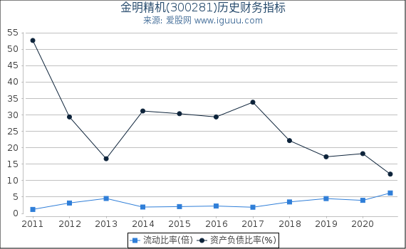 金明精机(300281)股东权益比率、固定资产比率等历史财务指标图