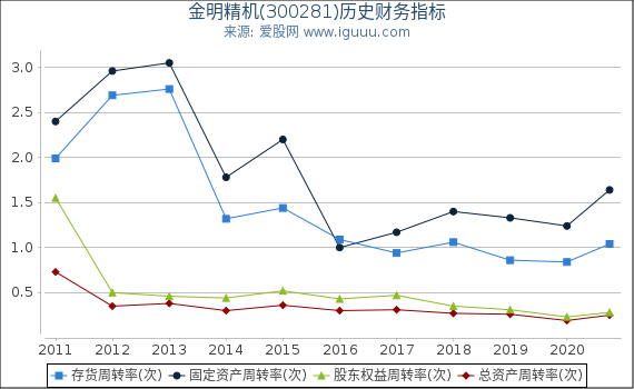 金明精机(300281)股东权益比率、固定资产比率等历史财务指标图